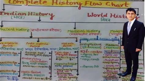 how to make history flowchart