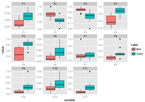 how to make multiple boxplots in r