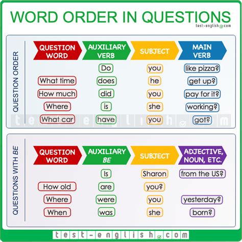 how to make question form in english