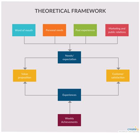 how to make theoretical framework sample