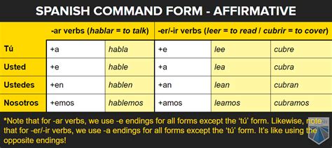 how to make usted commands in spanish