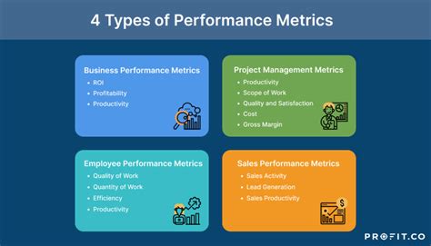 how to measure metrics performance
