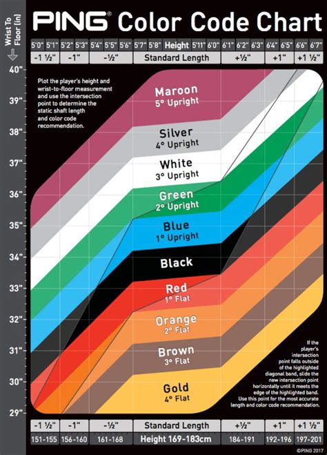 how to measure ping color code