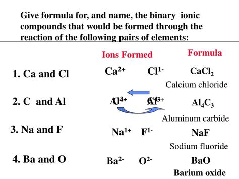 how to name and write formulas for binary ionic compounds
