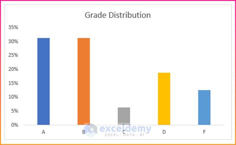 how to plot grade distribution in excel