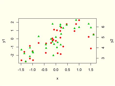 how to plot multiple y values in r