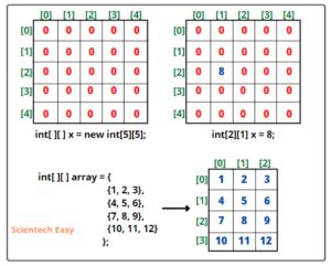 how to print values of 2d array in java