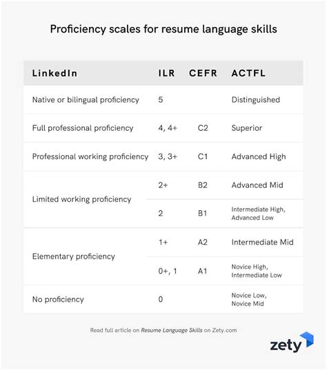 how to put language level in resume