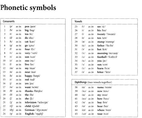 how to read english pronunciation symbols