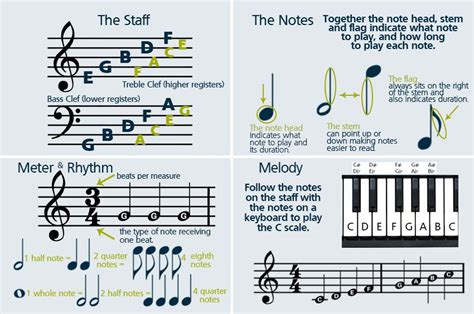 how to read notes easily