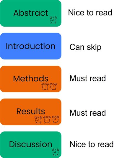 how to read paper efficiently