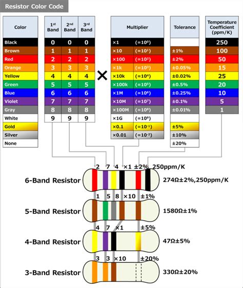 how to read resistance colour code