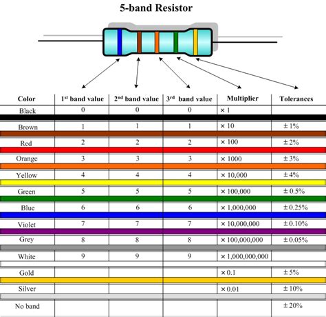 how to read resistor color code 5 band