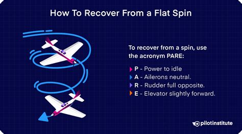 how to recover from a flat spin