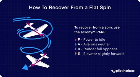 how to recover from a spin in a plane