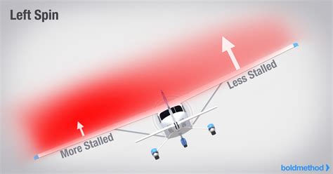 how to recover from a spin in an airplane
