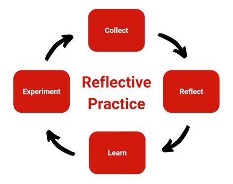 how to reflect on learning