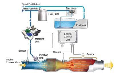 how to regenerate dpf filter