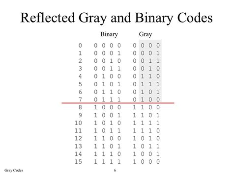 how to remember gray code