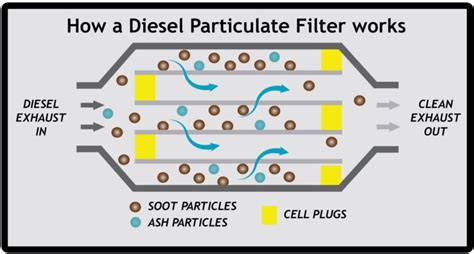 how to remove ash from dpf