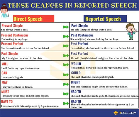 how to reported speech