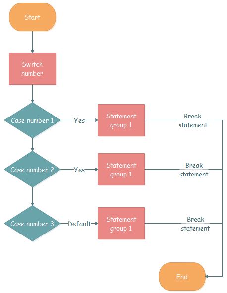 how to represent switch case in flowchart