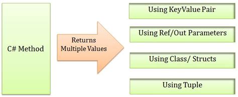 how to return multiple parameters in c#