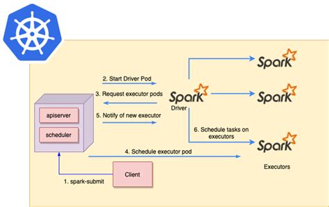 how to run spark job on kubernetes