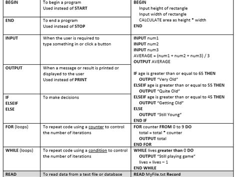 how to say print in pseudocode