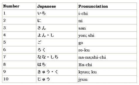 how to say three in japanese pronunciation