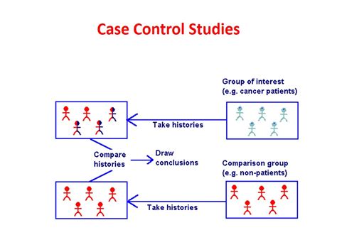 how to set up a case control study