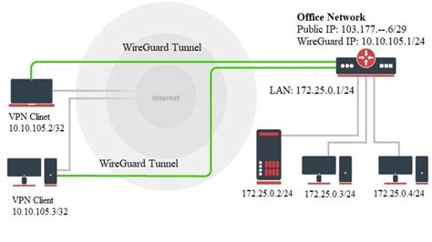 how to setup wireguard server on mikrotik