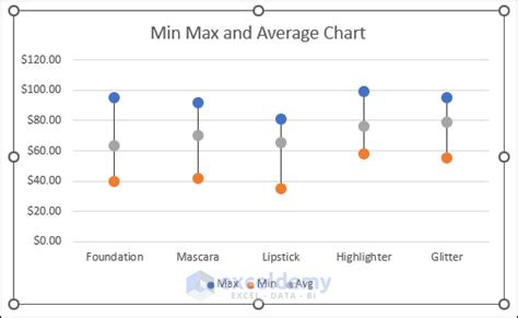 how to show min max and average in excel graph