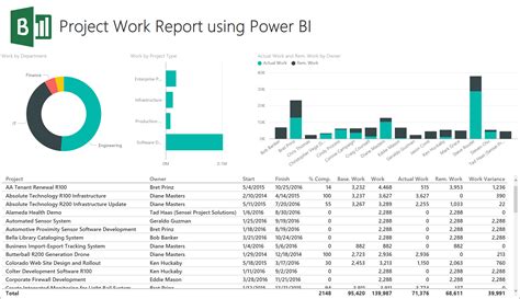 how to show project progress in power bi