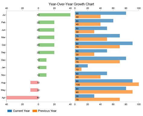 how to show yoy growth in excel chart