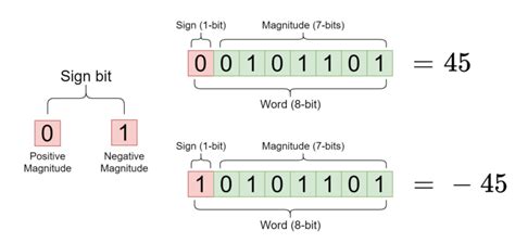 how to signed binary numbers work