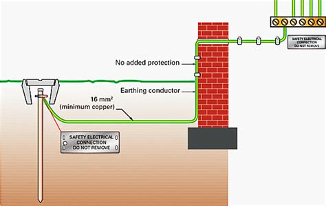 how to solve earthing problem in house