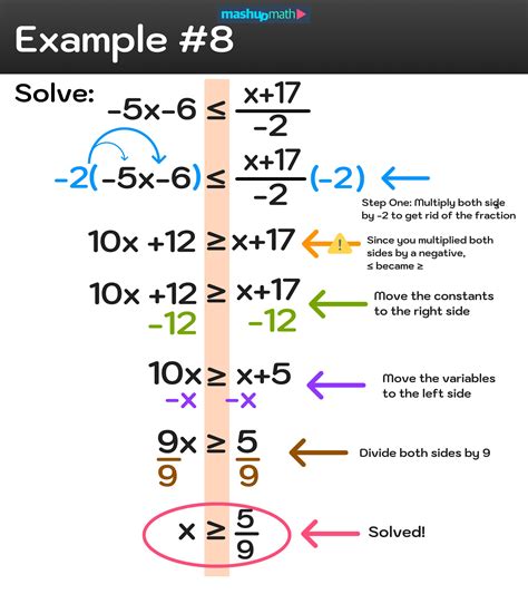 how to solve inequalities with fractions and variables in denominator