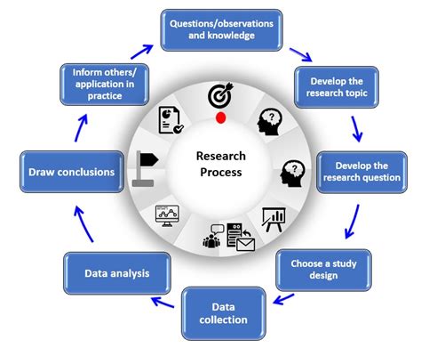 how to start a research method