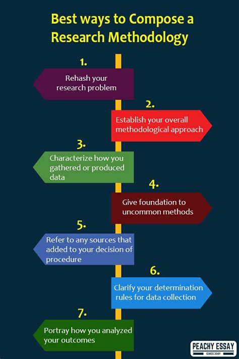 how to start writing a research methodology