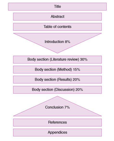 how to structure a dissertation chapter