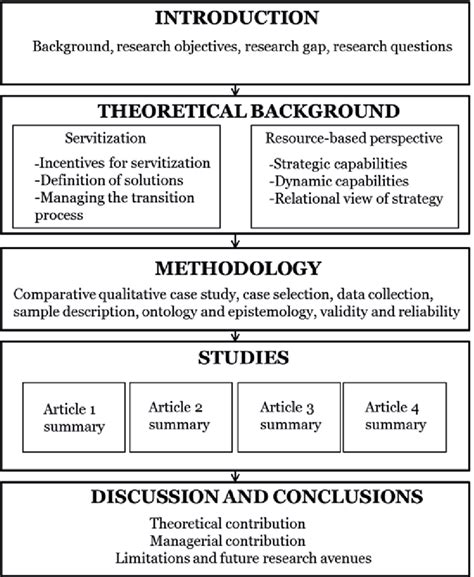 how to structure a dissertation methodology