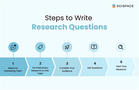 how to structure a research question