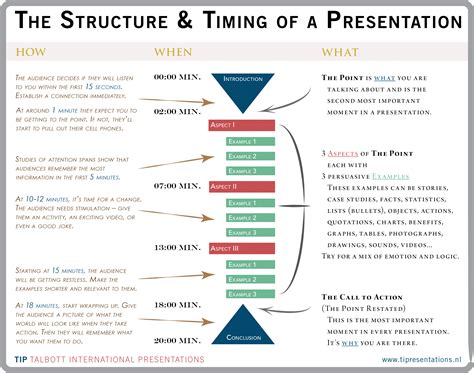 how to structure a training presentation