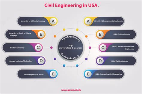 how to study engineering in usa from india