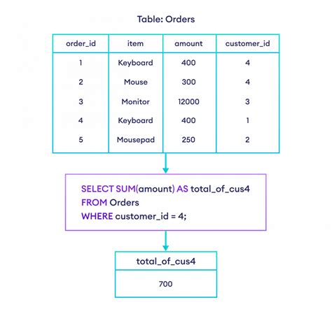 how to sum two numbers in sql