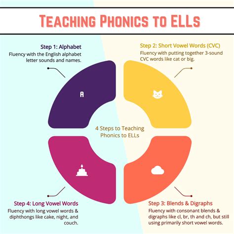 how to teach phonics to esl students