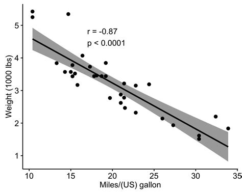 how to test correlation between two variables