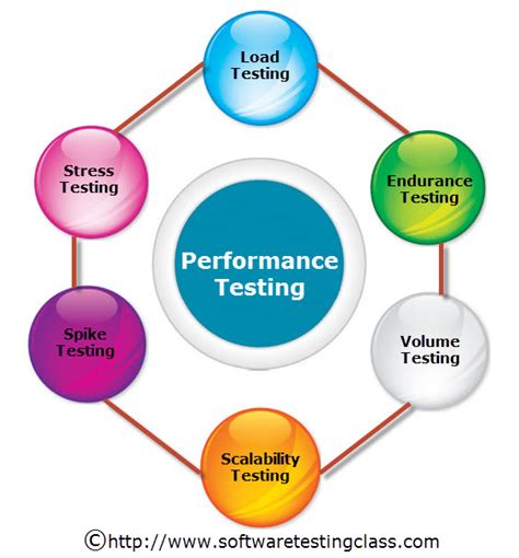 how to test software performance