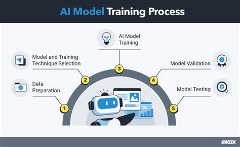 how to train a ai model